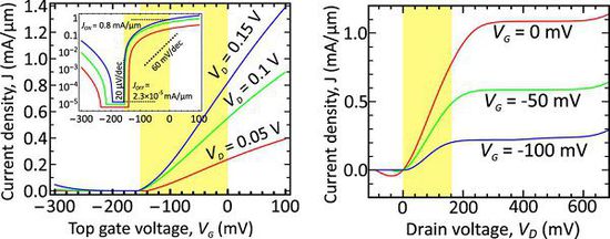3.jpg 超低功率石墨烯晶體管可達到100GHz的時鐘速率